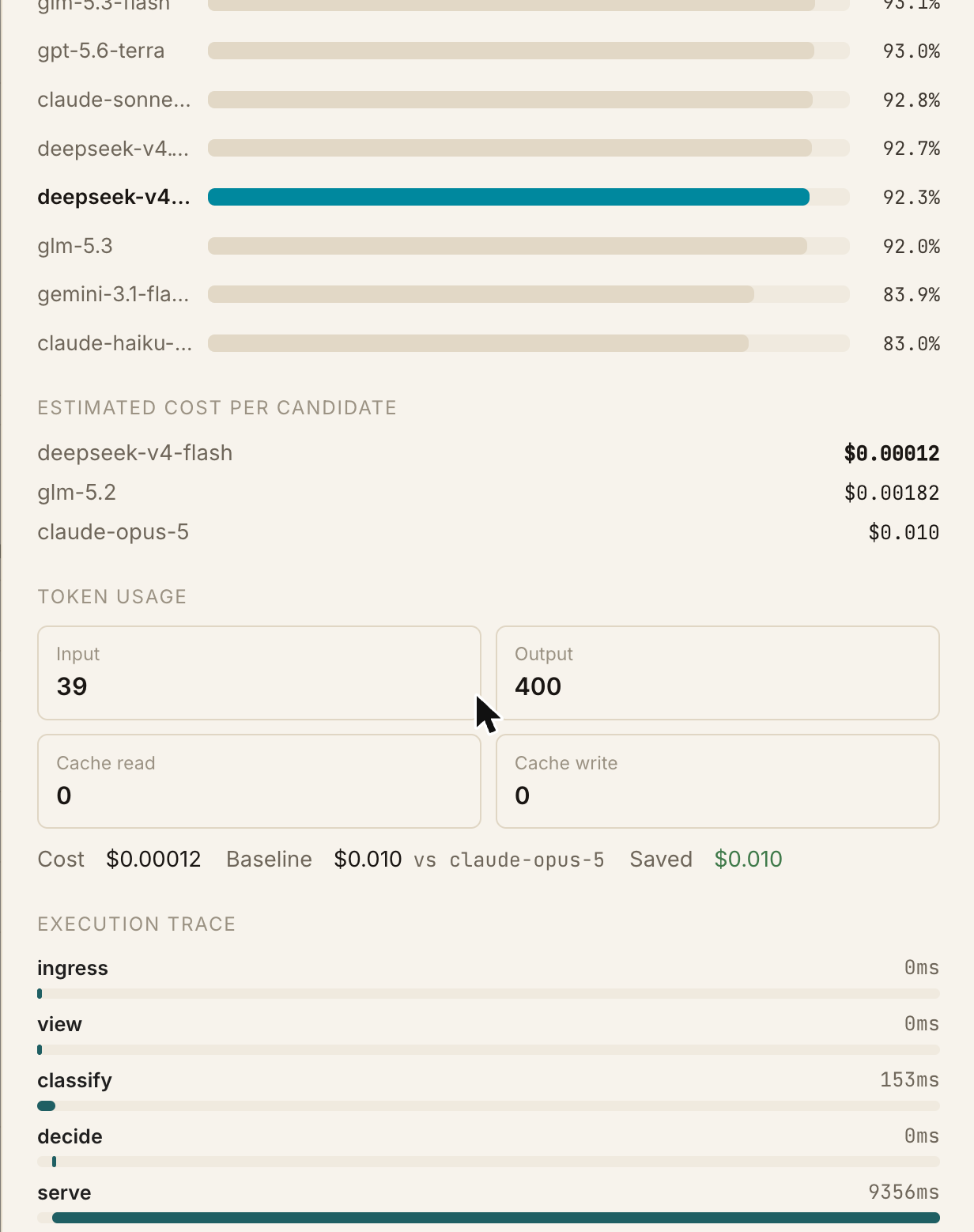 Request detail showing estimated cost per candidate, token usage, and execution trace